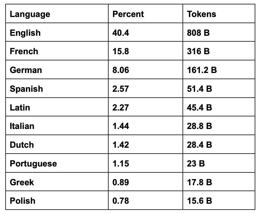 Proportion of data in Common Corpus for each of the ten languages with the most data.