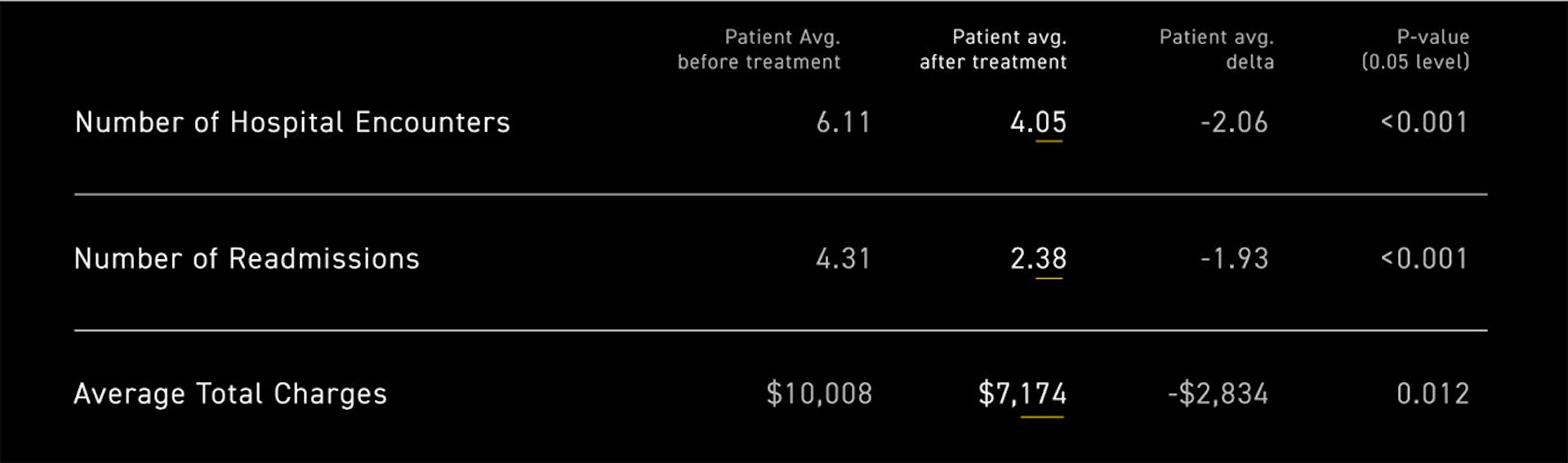 Data table from Maple Tree Cancer Alliance showing the difference in average dollar amount charged to patients before and after treatment