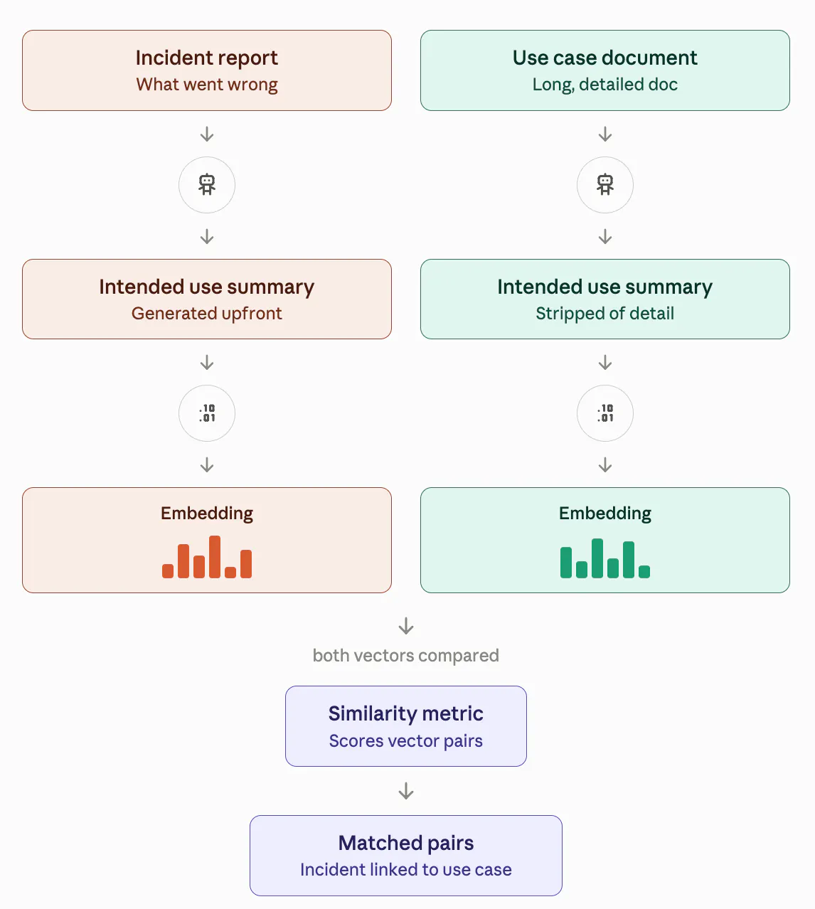 The complete embedding process showing how Trustible matches use cases to incident records within the AI Incident Database.