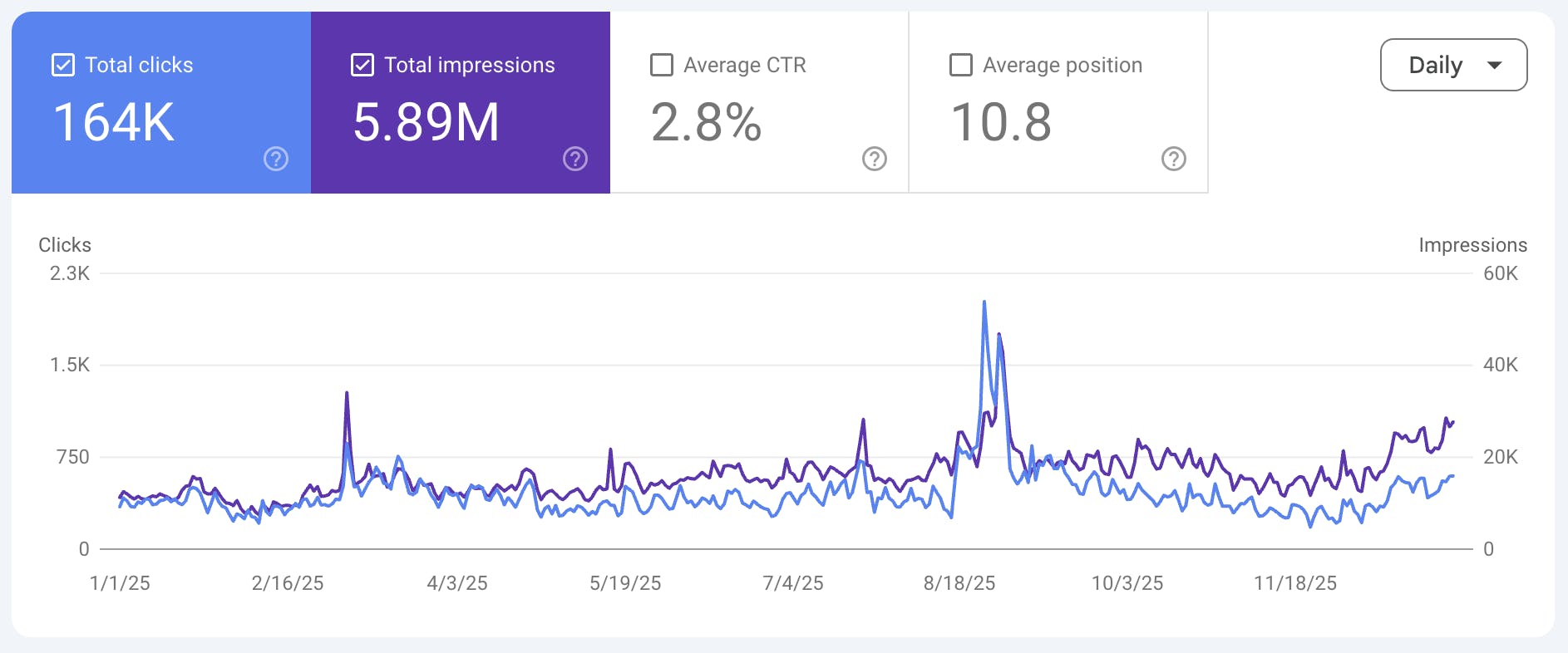 Clicks from Google search results