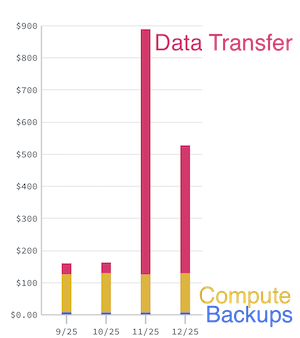 Costs of hosting the AIID