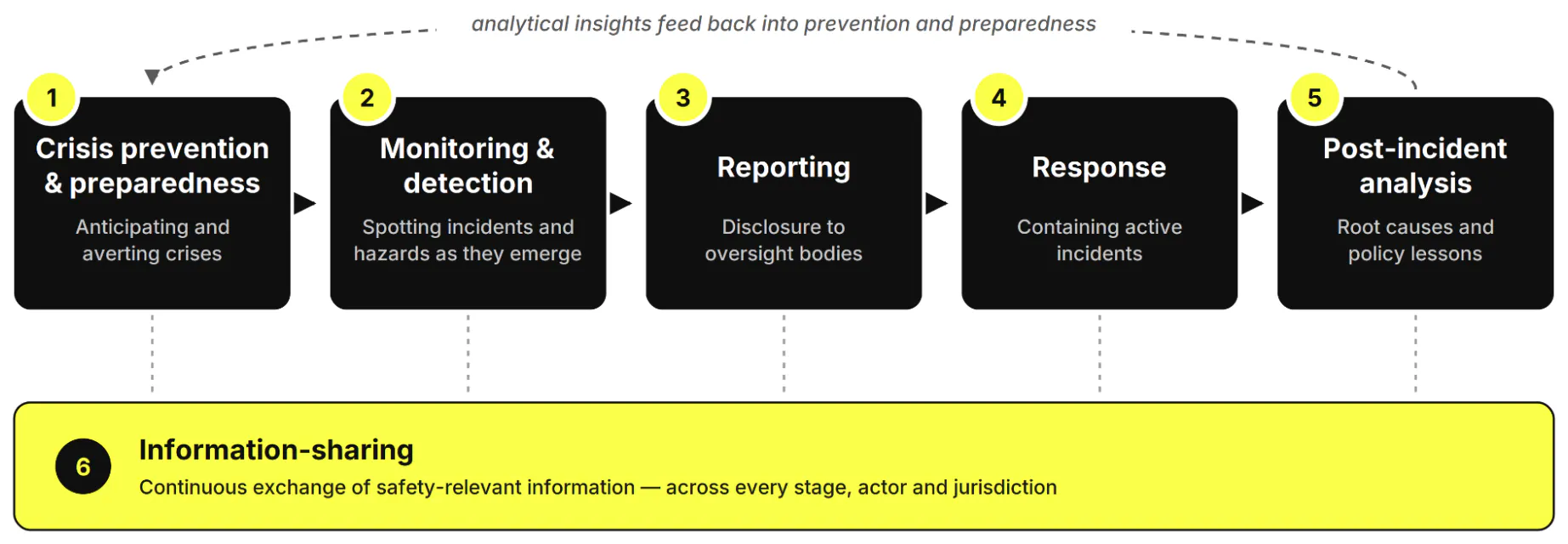 5 stage pipeline with continual information-sharing