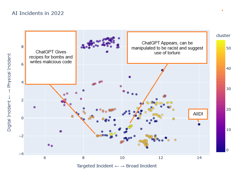 Figure 6. Cluster visualization for reports in 2022 and 2023.