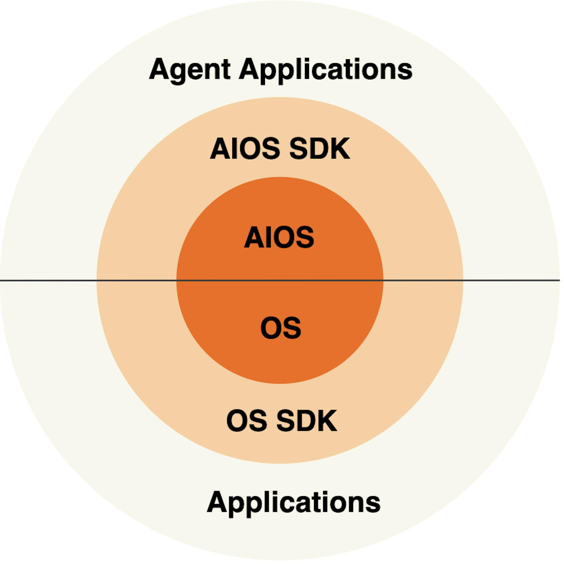 The AIOS Architecture