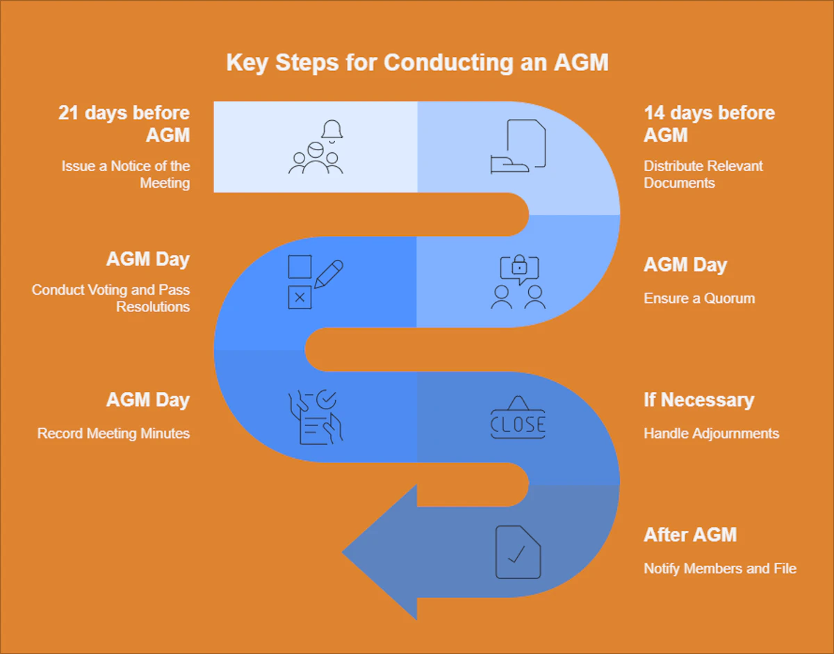 How to Call and Hold an Annual General Meeting (AGM)