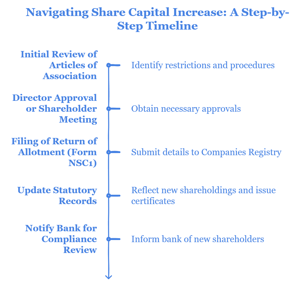 Increasing Share Capital