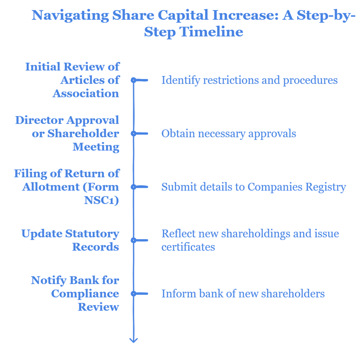 Increasing Share Capital