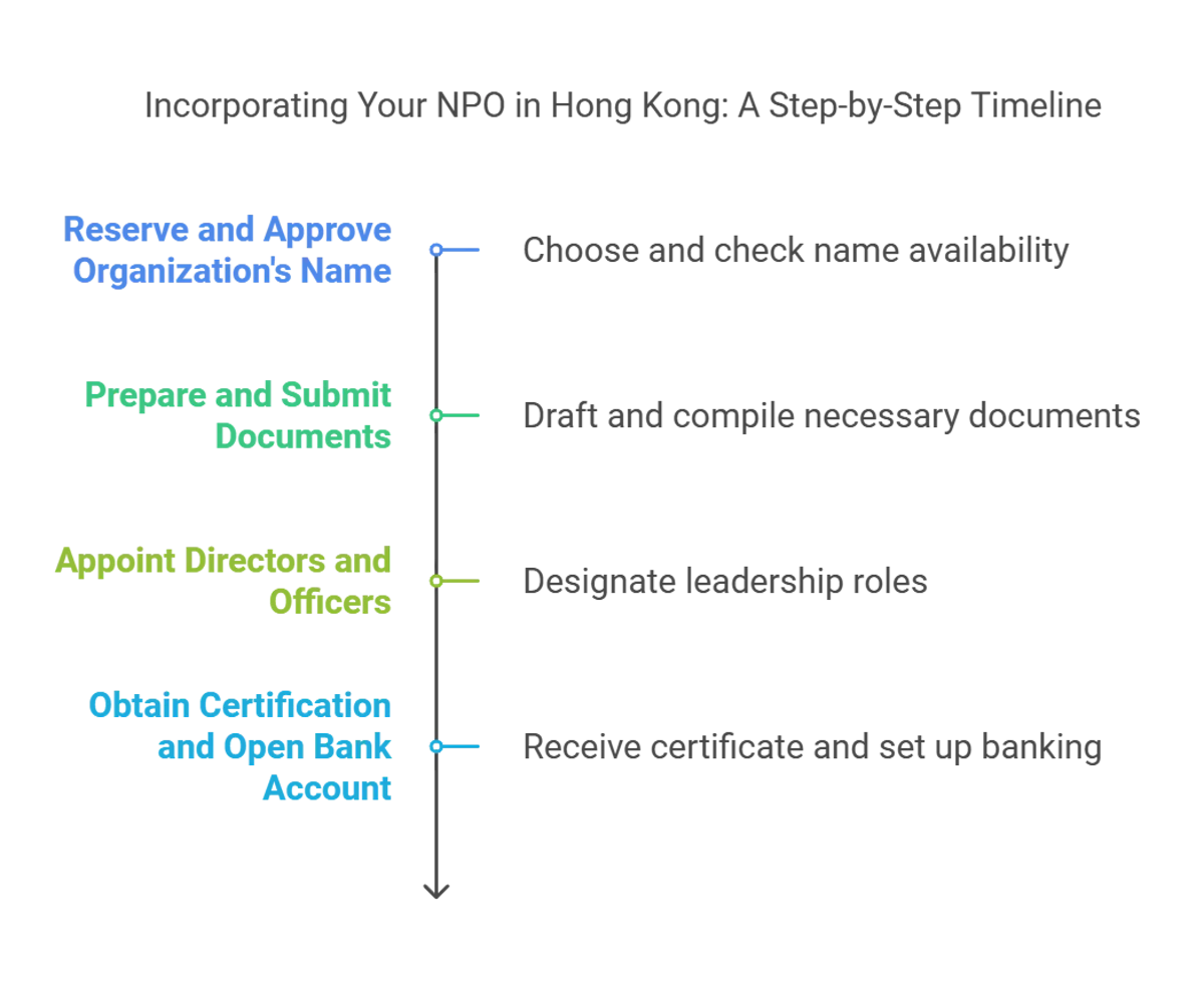 Step-by-Step Guide to Incorporation
