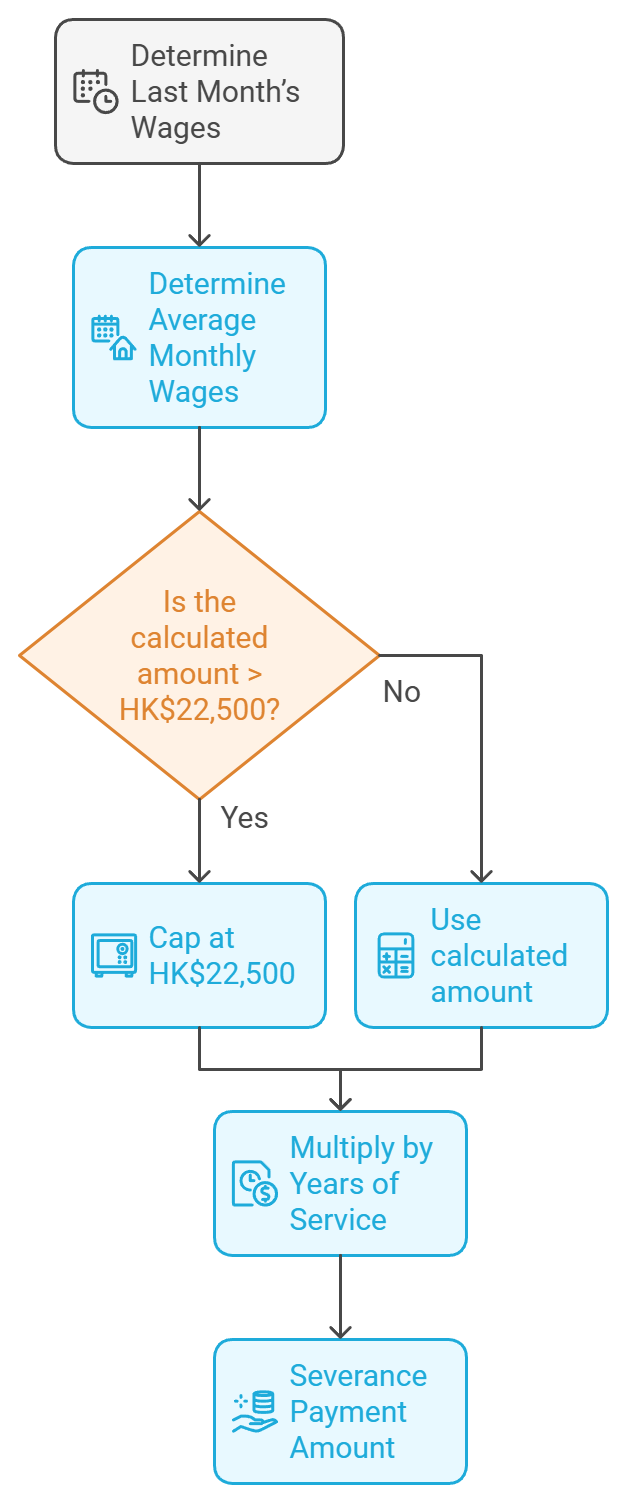 Calculating Severance Payment