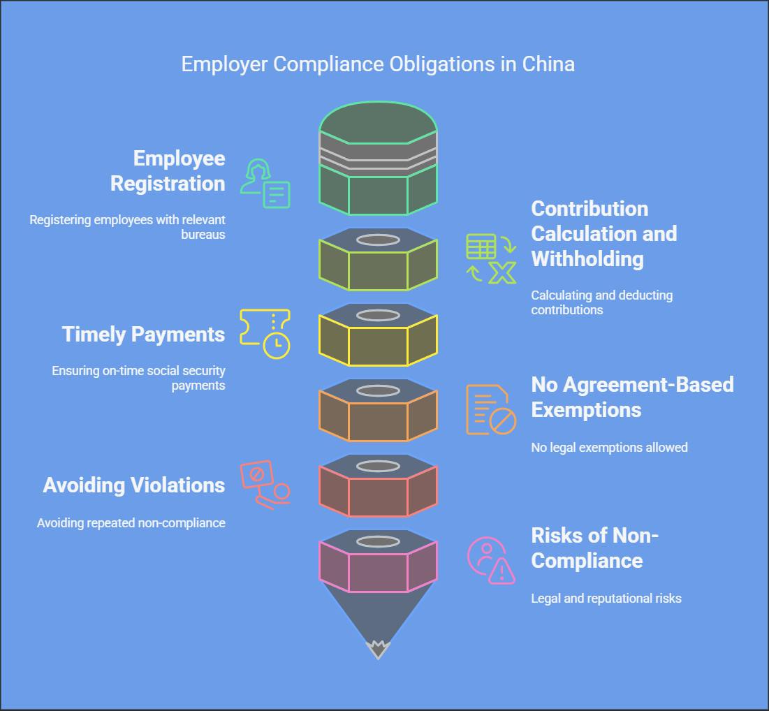 Key Employer Obligations in China