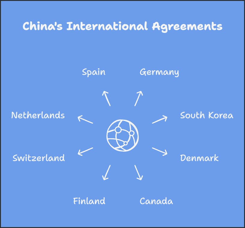 China International Agreements