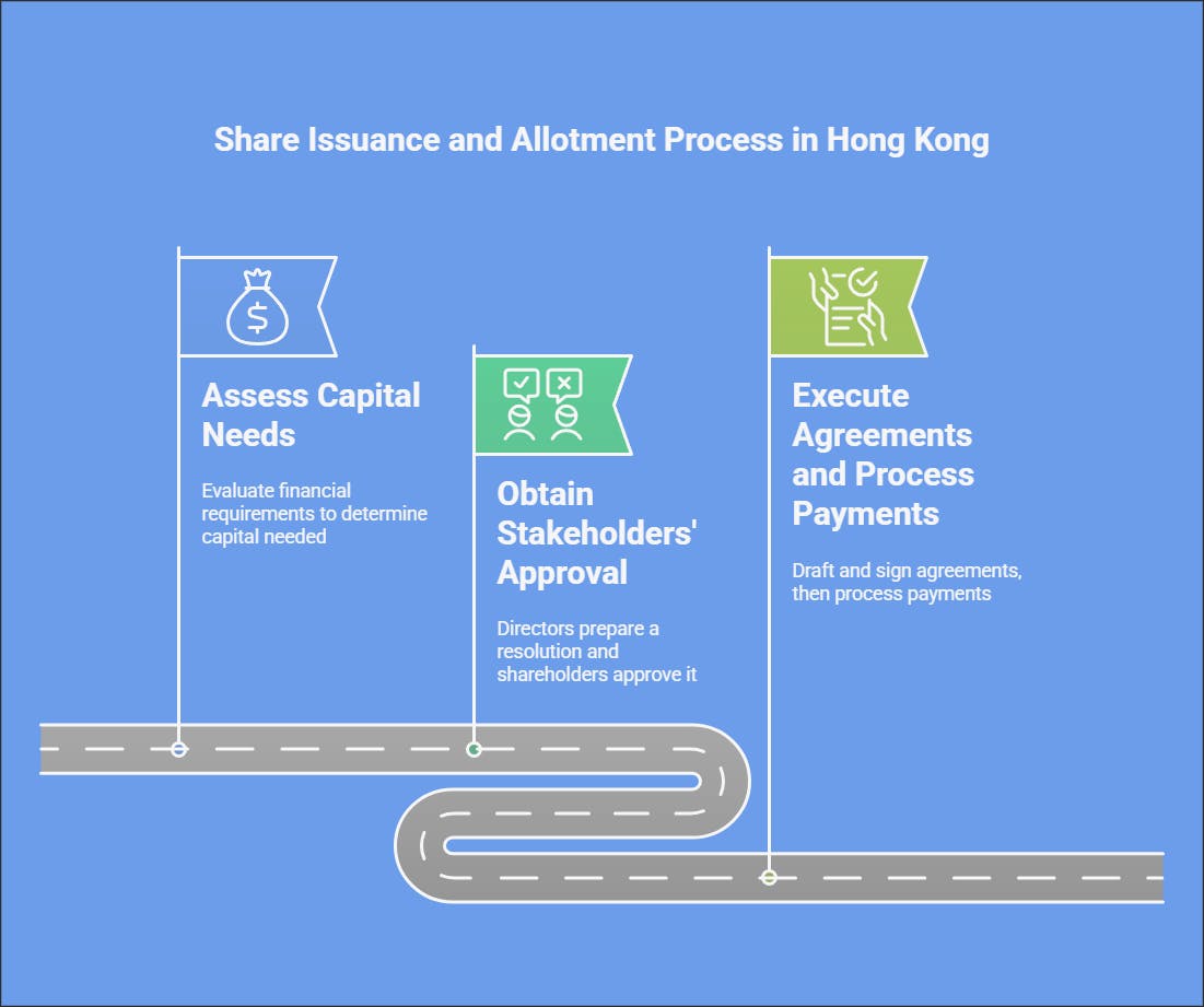 Steps for Share Issuance and Allotment in Hong Kong