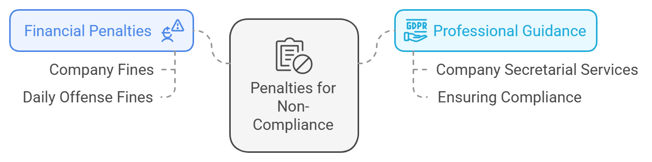 Penalties for Non-Compliance