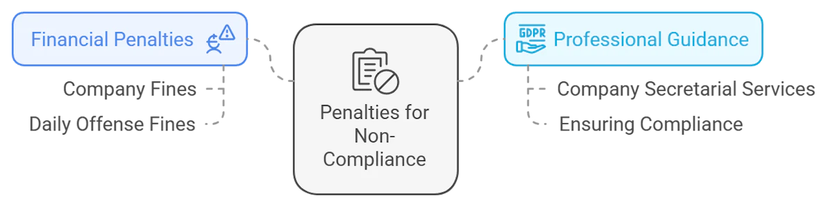 Penalties for Non-Compliance