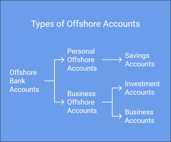 Types of Offshore Accounts
