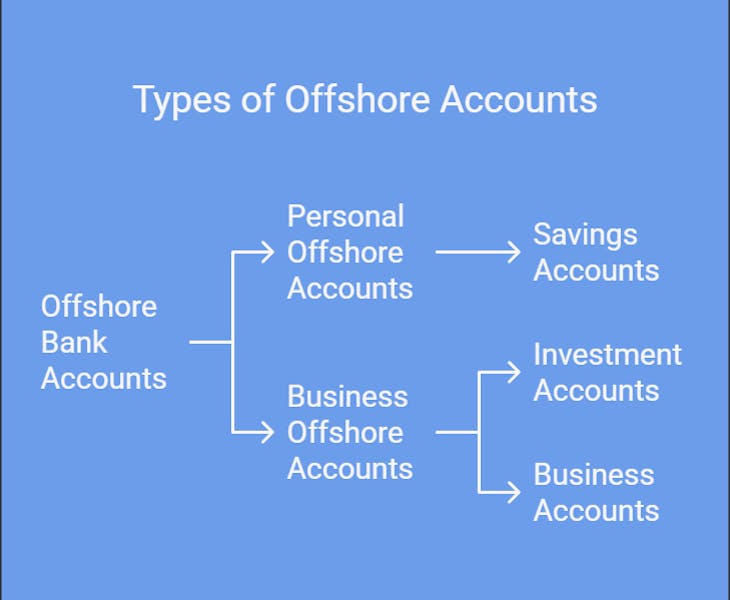 Types of Offshore Accounts