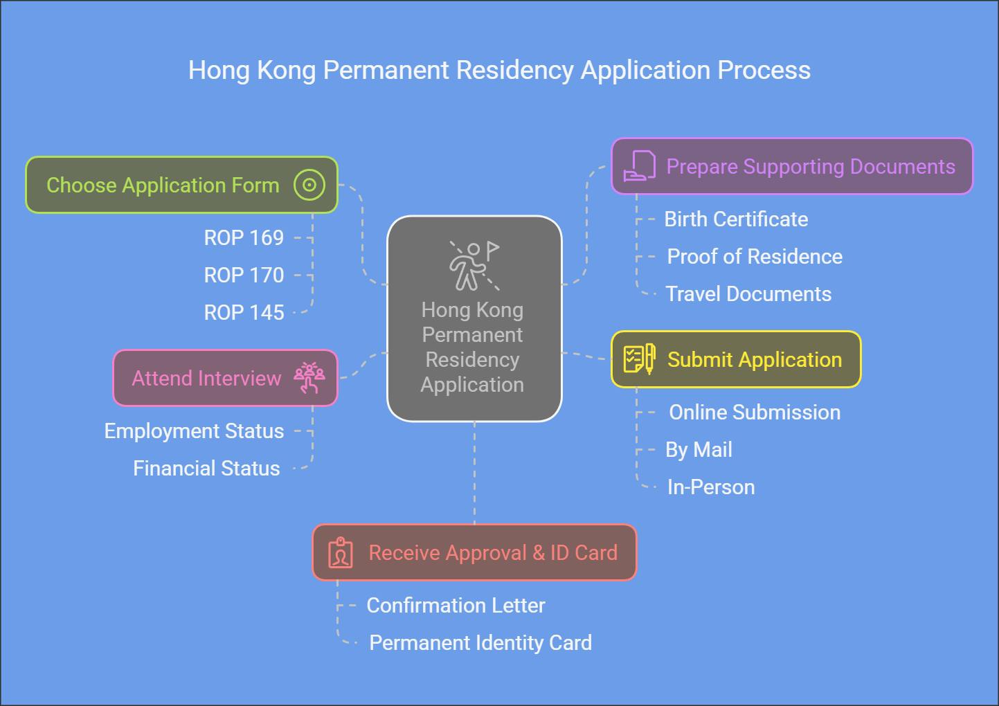 Hong Kong Permanent Resident Application