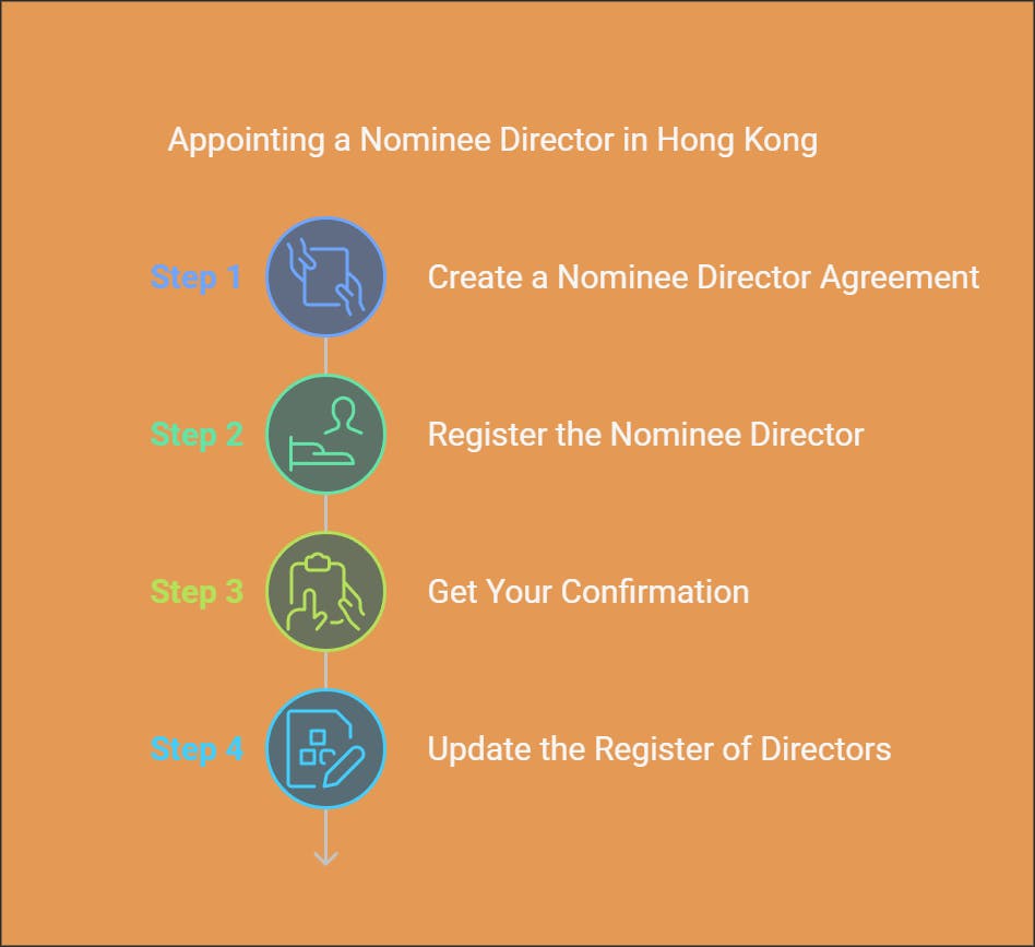 How to Appoint a Nominee Director in Hong Kong