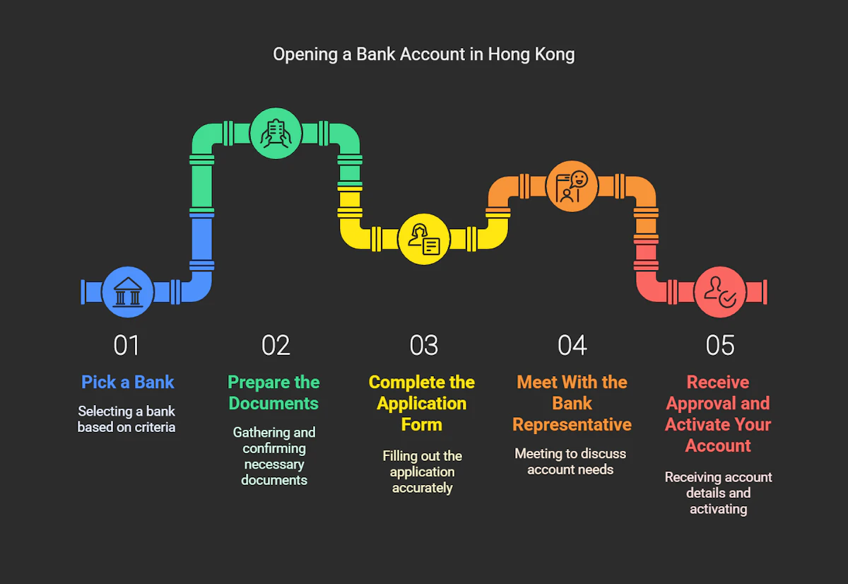 How to Open a Bank Account in Hong Kong