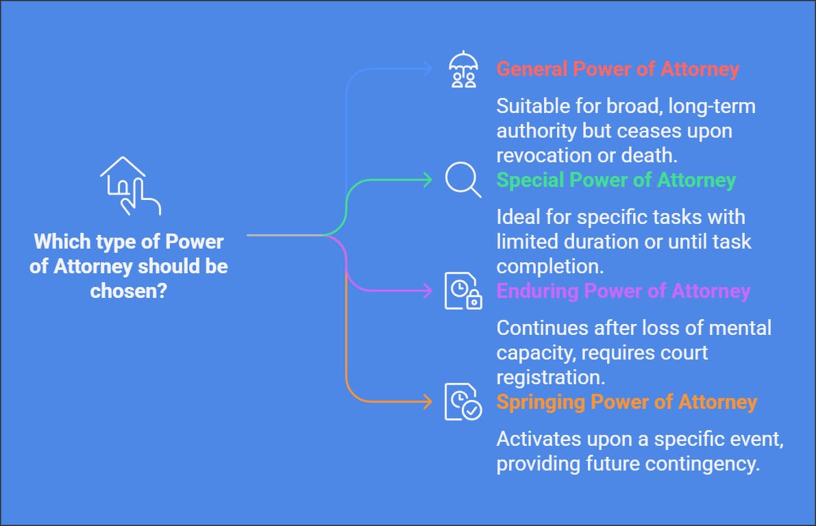 Different Types of Power of Attorney in Hong Kong