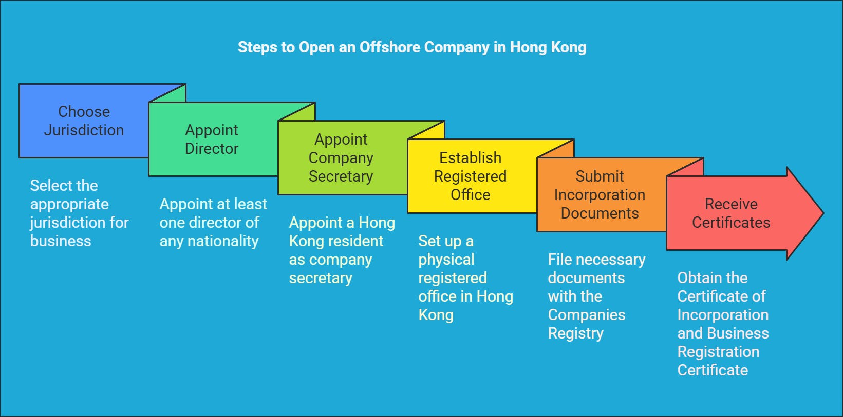 Offshore Business Formation