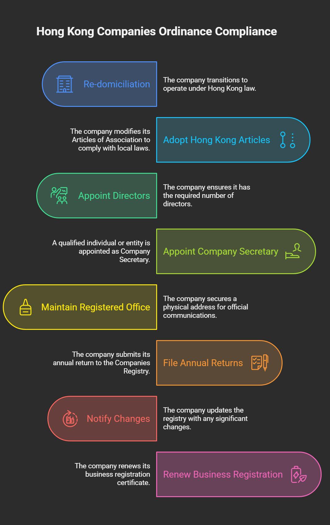 Companies Ordinance Compliance