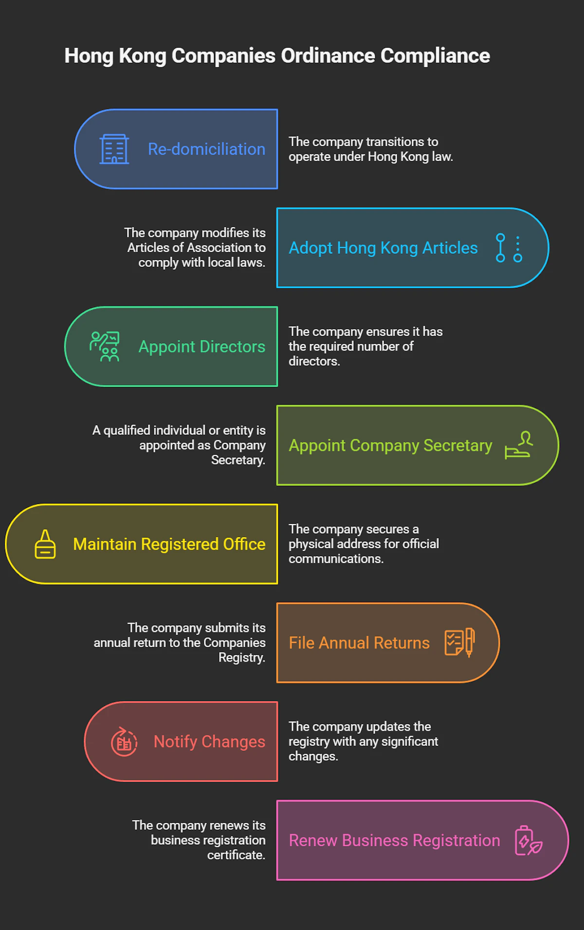 Companies Ordinance Compliance
