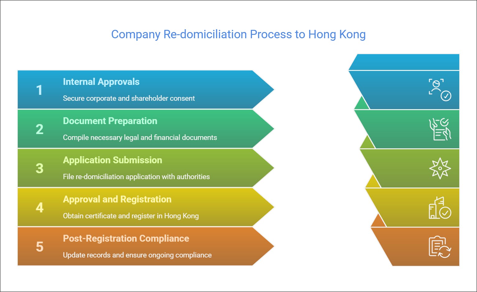 Step-by-Step Re-domiciliation Process