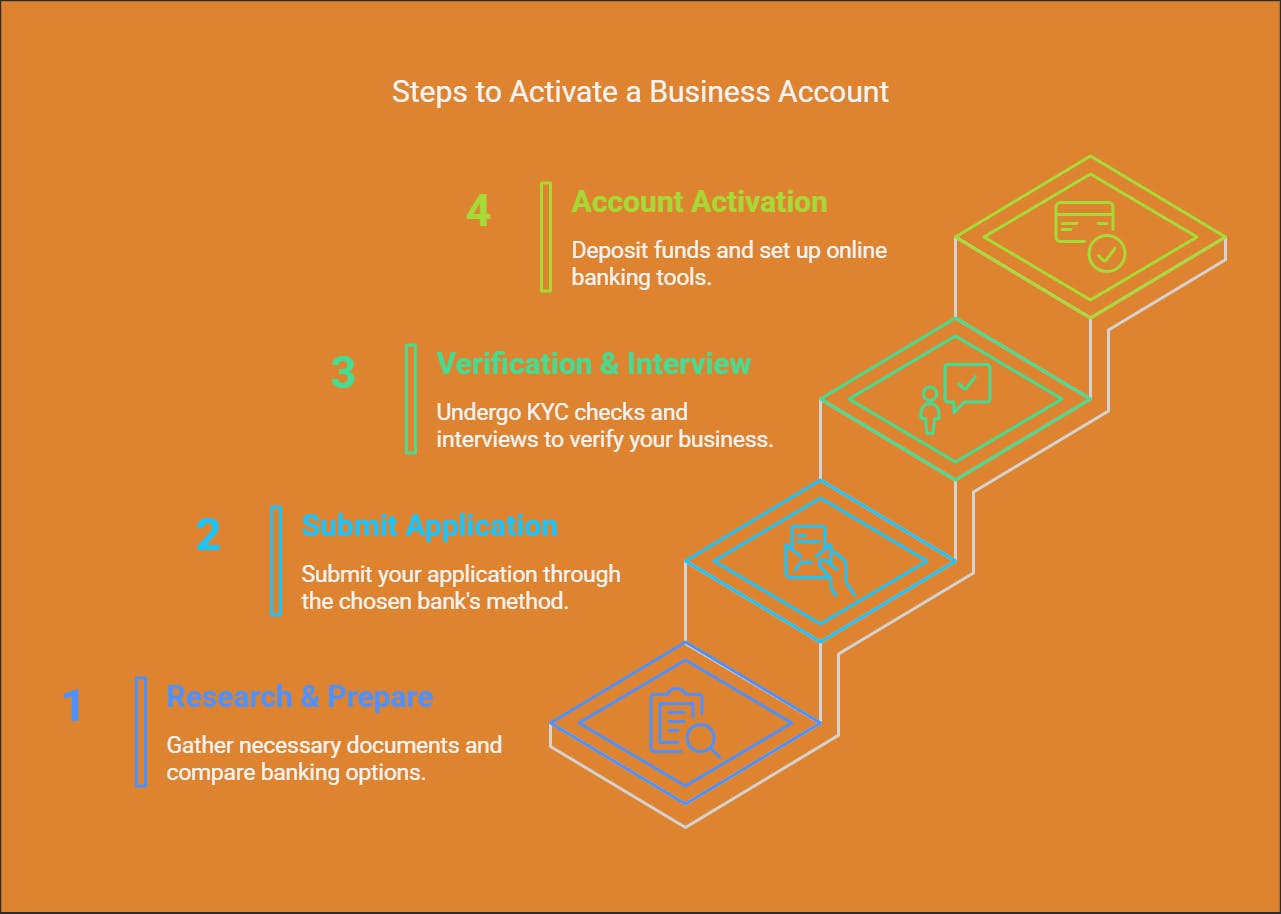 How to Apply for a Business Account