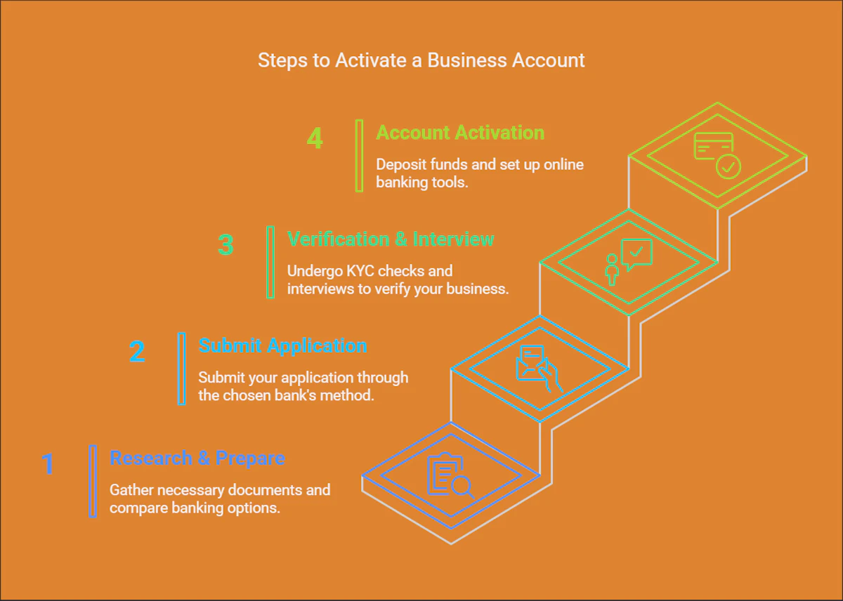 How to Apply for a Business Account