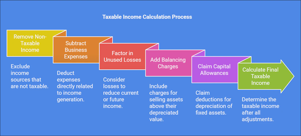 How to Calculate Taxable Income in Hong Kong
