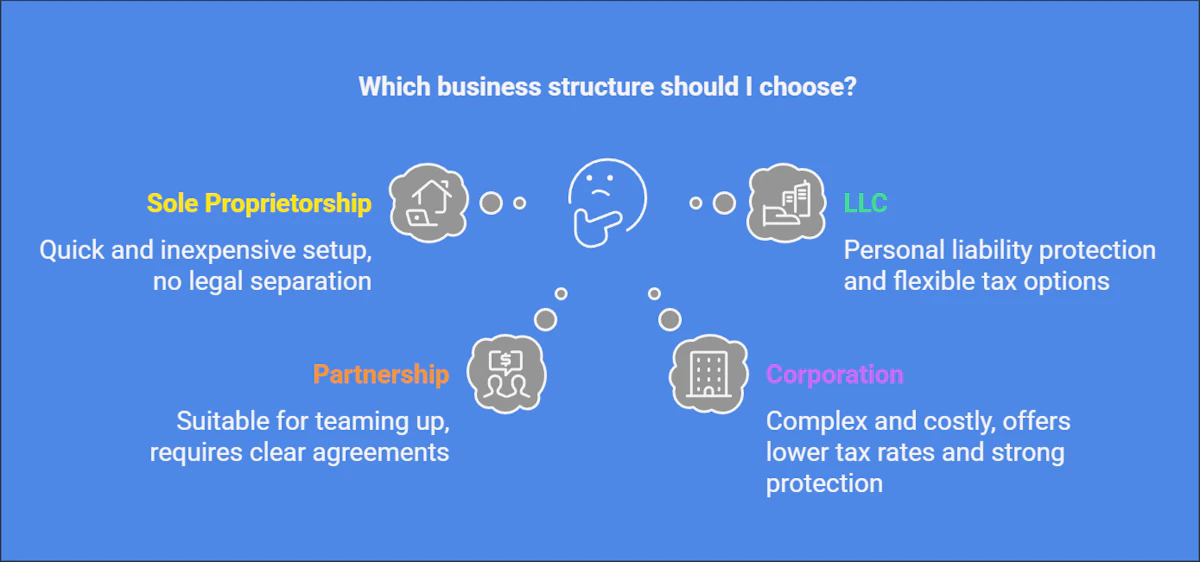 Different business structures (Accounting)