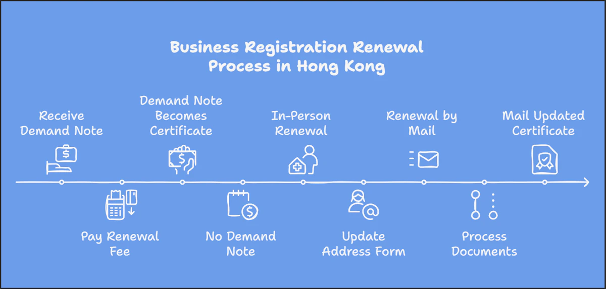 Business Registration Renewal Process in Hong Kong