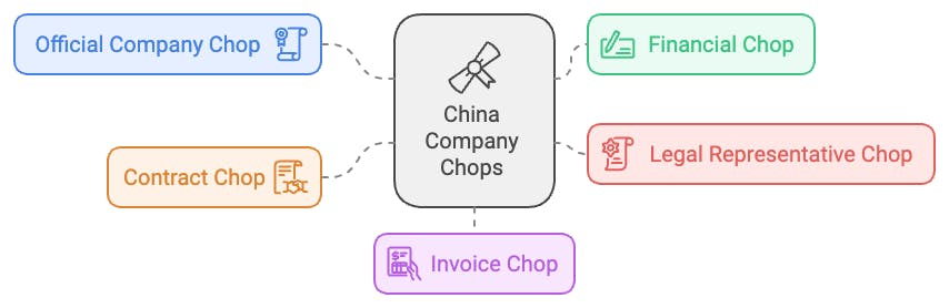 Types of China Company Chops