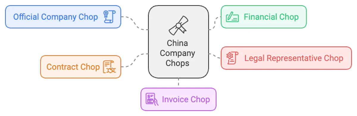 Types of China Company Chops
