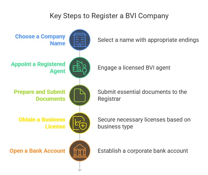 Step-by-Step Process to Register a BVI Company
