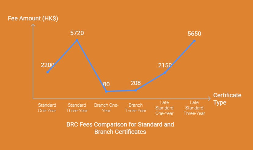 Updated Fees for BRC