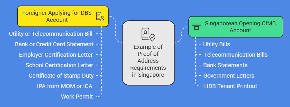 Scenarios of Accepted Proof of Address Requested in Singapore 