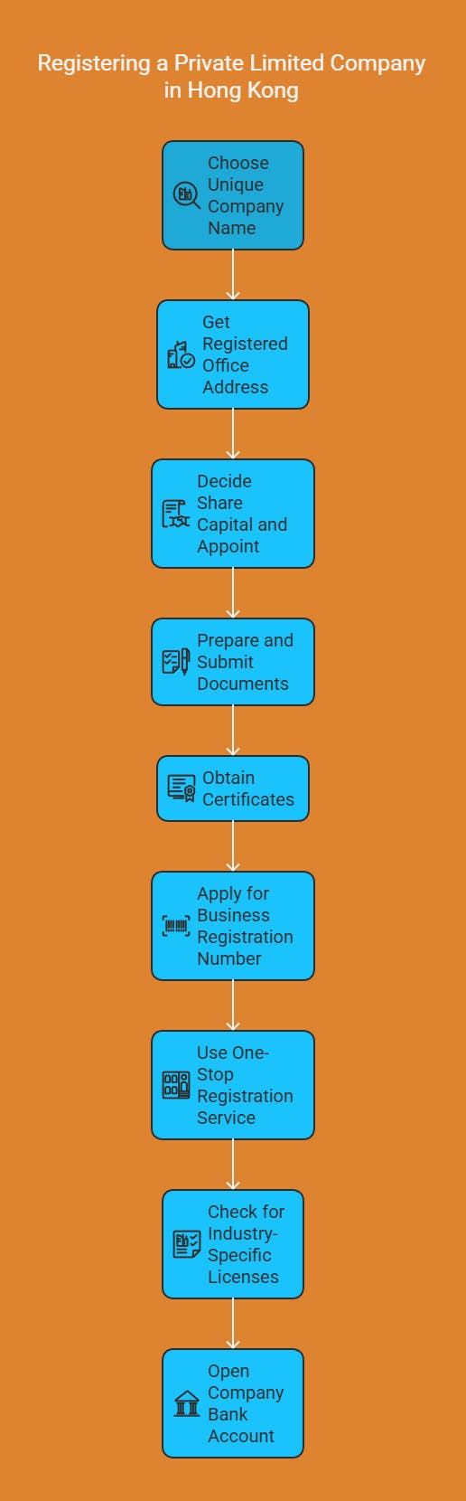 Register a Private Limited Company in Hong Kong