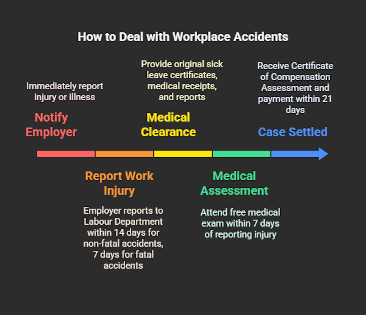 What Should Employees Do When a Workplace Accident Happens