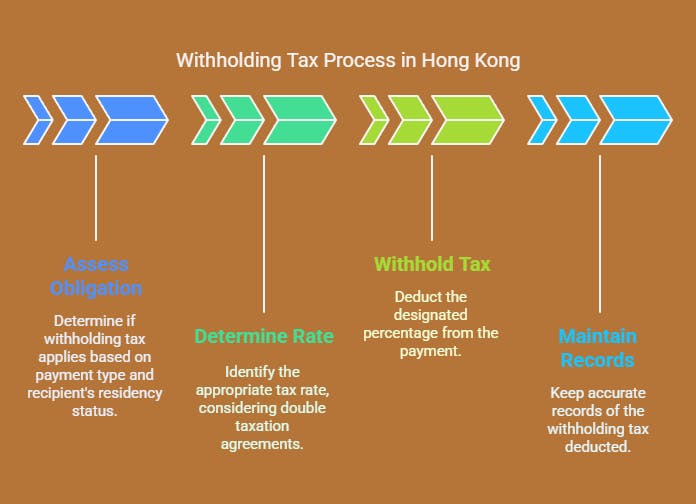 Steps for Withholding Tax