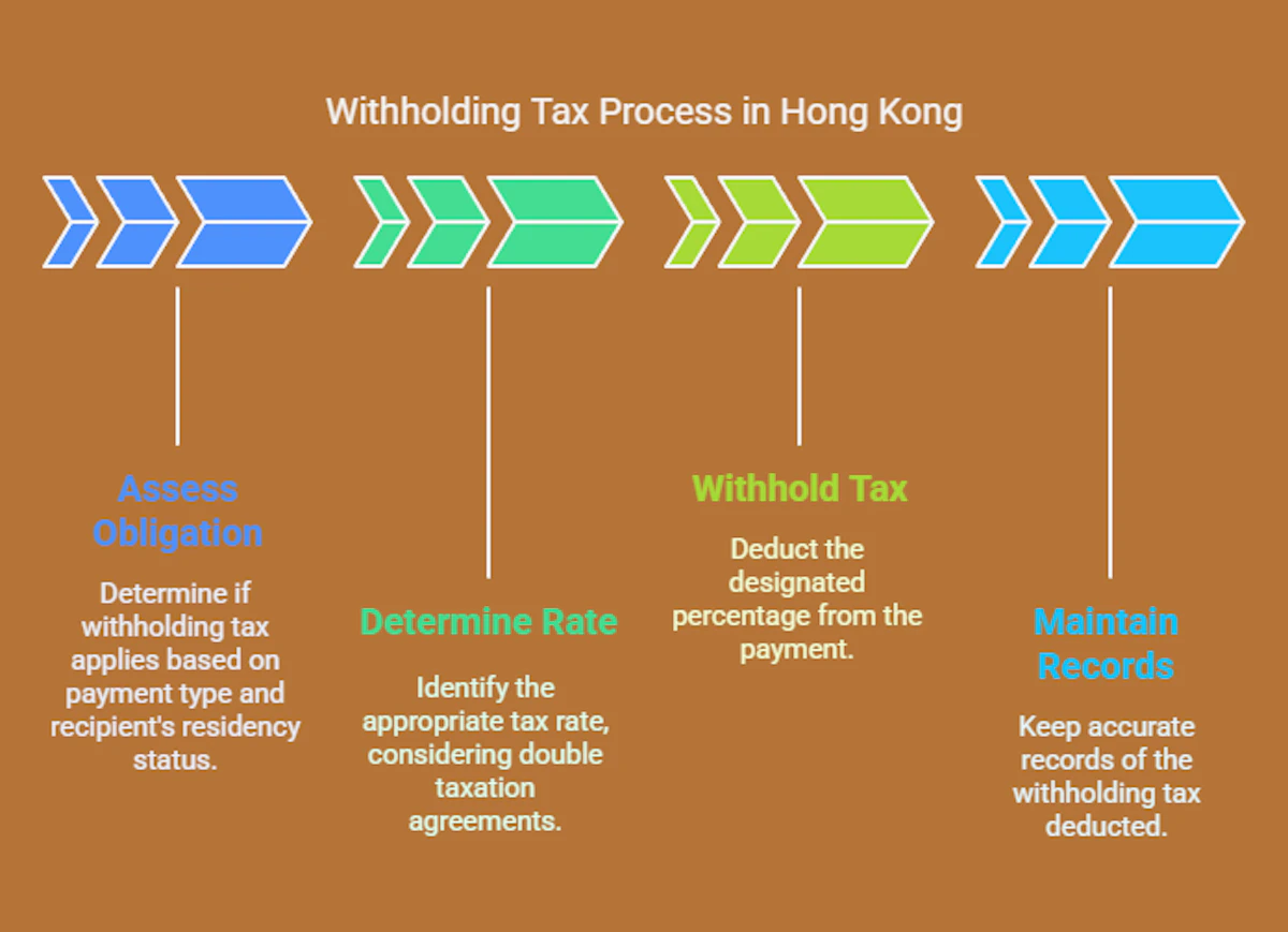 Steps for Withholding Tax