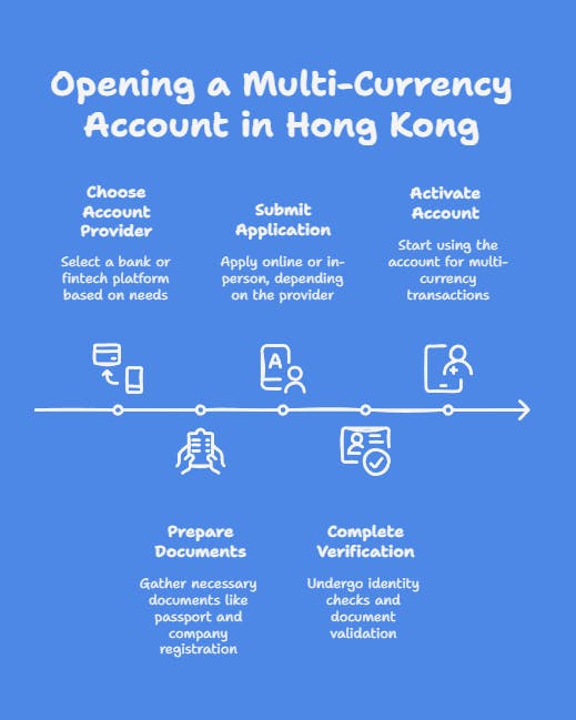 How to Open a Multi-Currency Account