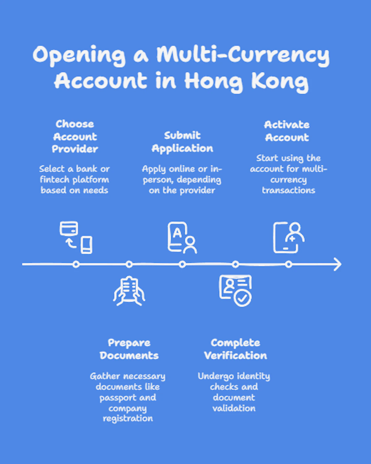 How to Open a Multi-Currency Account