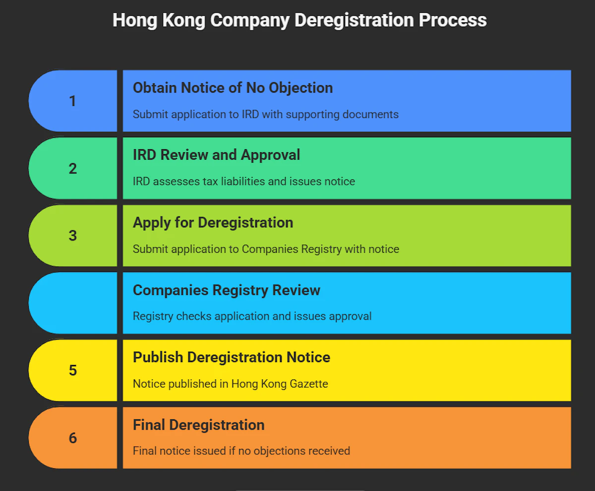What Is the Process for a Hong Kong Company's Deregistration