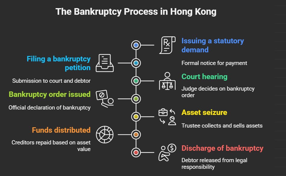 Steps in the Bankruptcy Process