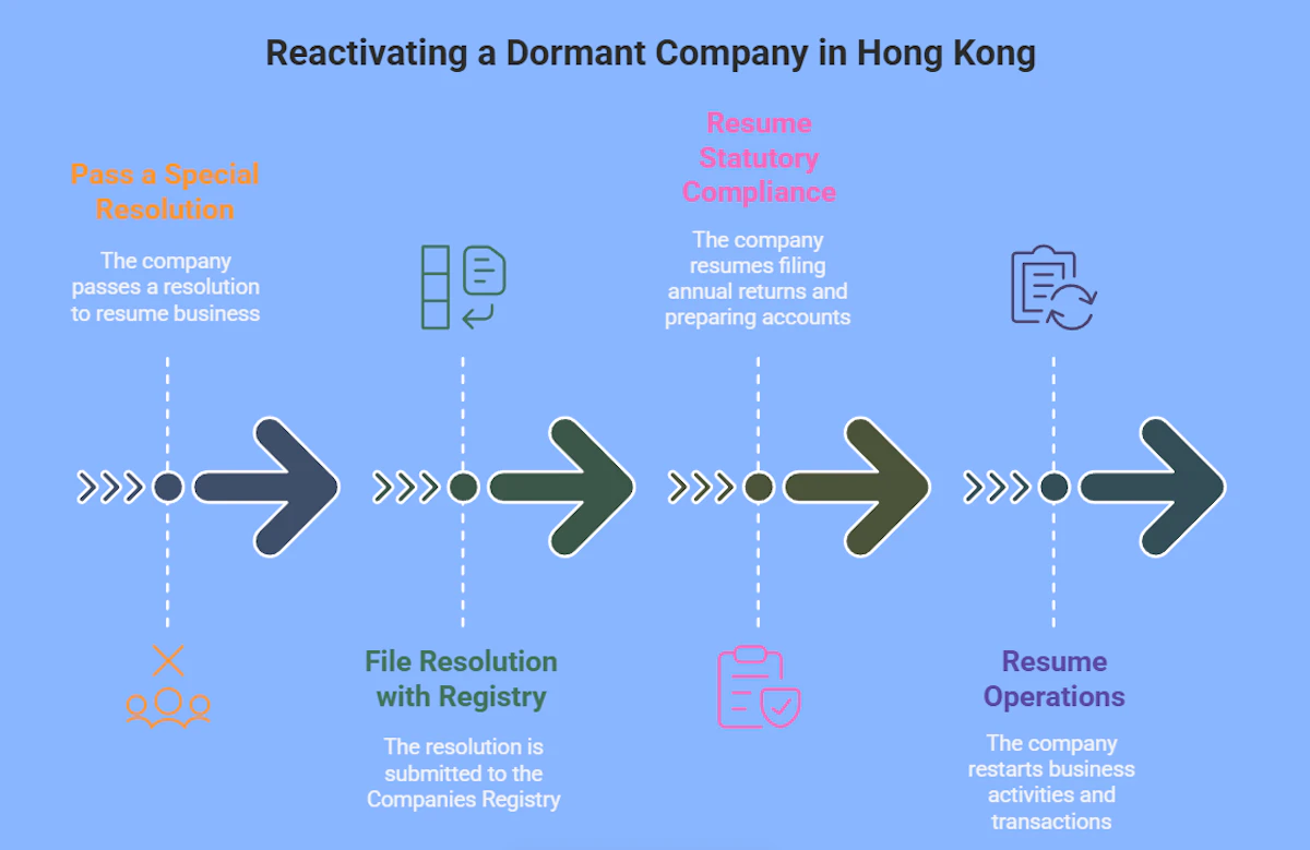 How to Reactivate a Dormant Company in Hong Kong