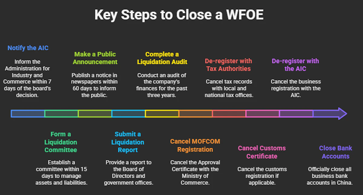 Key Steps to Close a WFOE