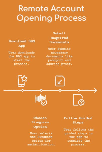Remote Account Opening Process