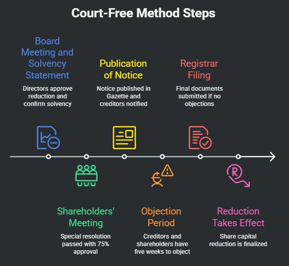 Court-Free Method